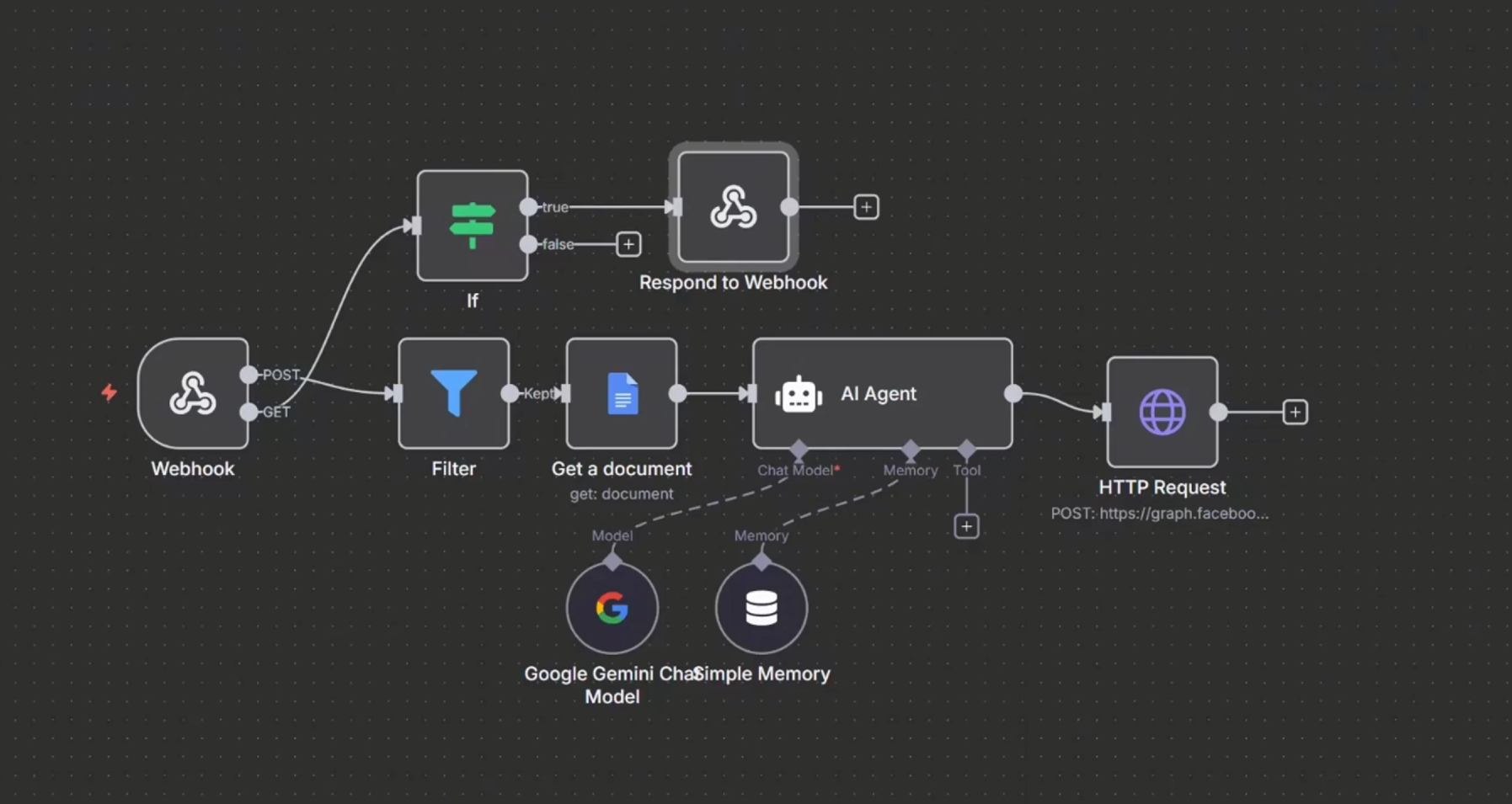 Facebook AI Agent workflow preview